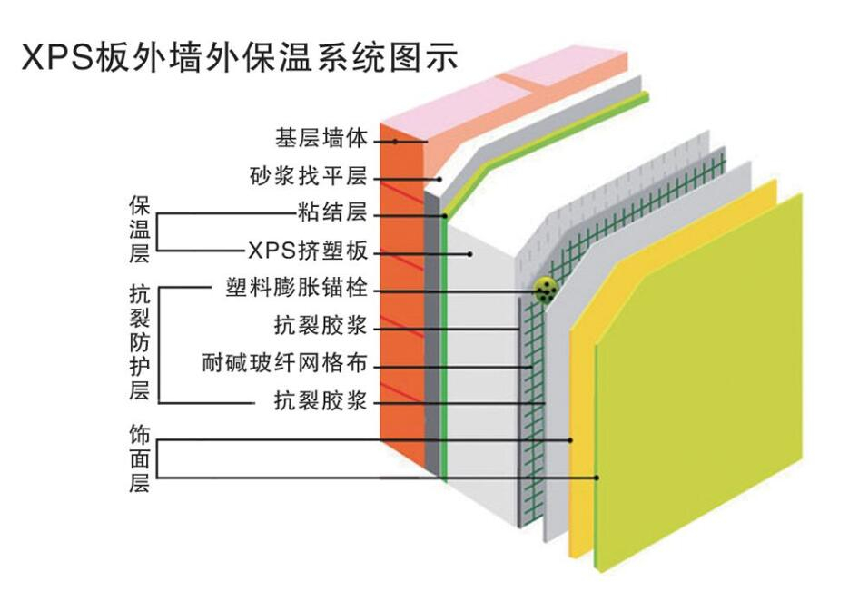外墙复合式XPS挤塑板保温系统